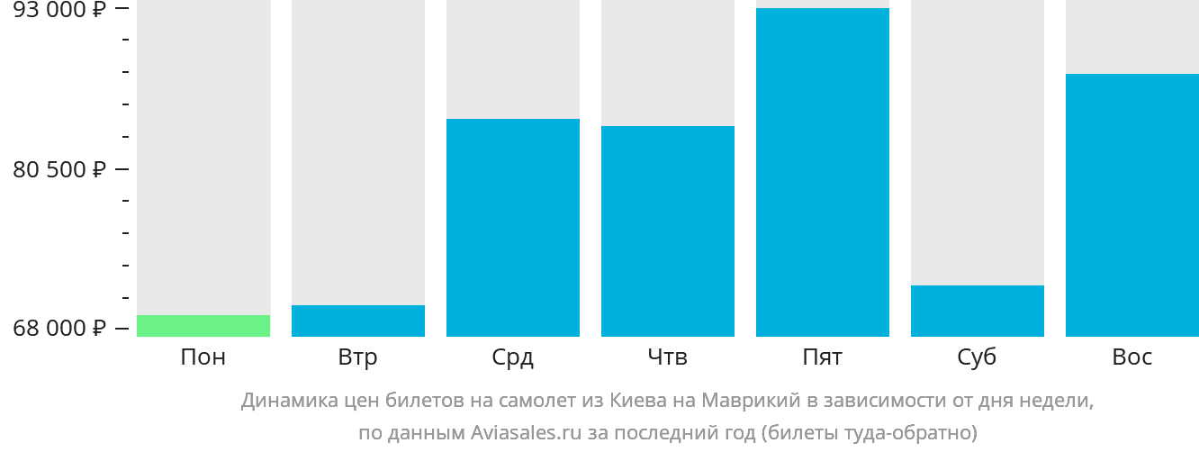 Динамика цен билетов на самолёт из Киева на Маврикий в зависимости от дня недели