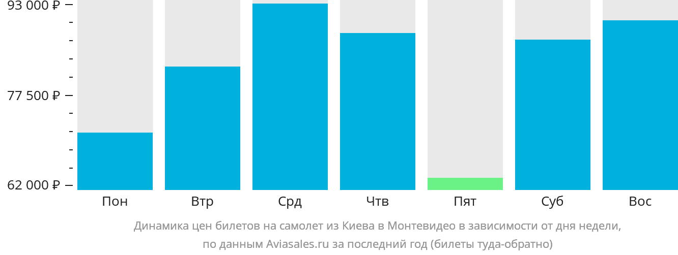 Динамика цен билетов на самолёт из Киева в Монтевидео в зависимости от дня недели