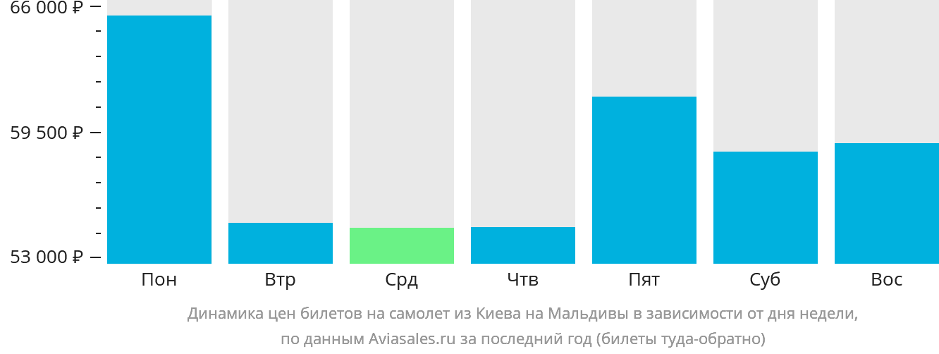 Динамика цен билетов на самолёт из Киева на Мальдивы в зависимости от дня недели