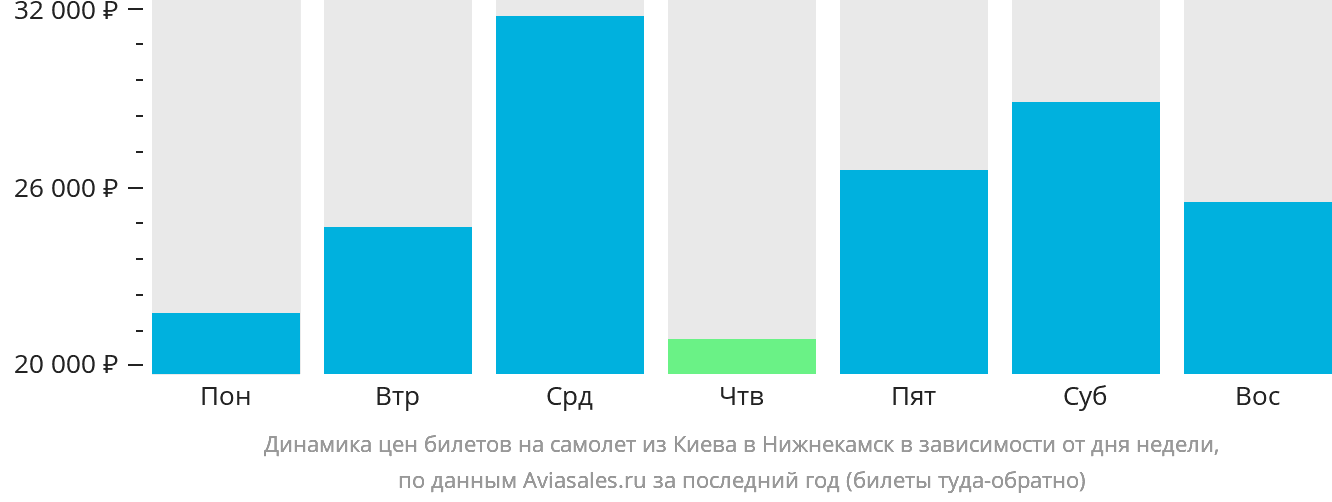 Динамика цен билетов на самолёт из Киева в Набережные Челны (Нижнекамск) в зависимости от дня недели