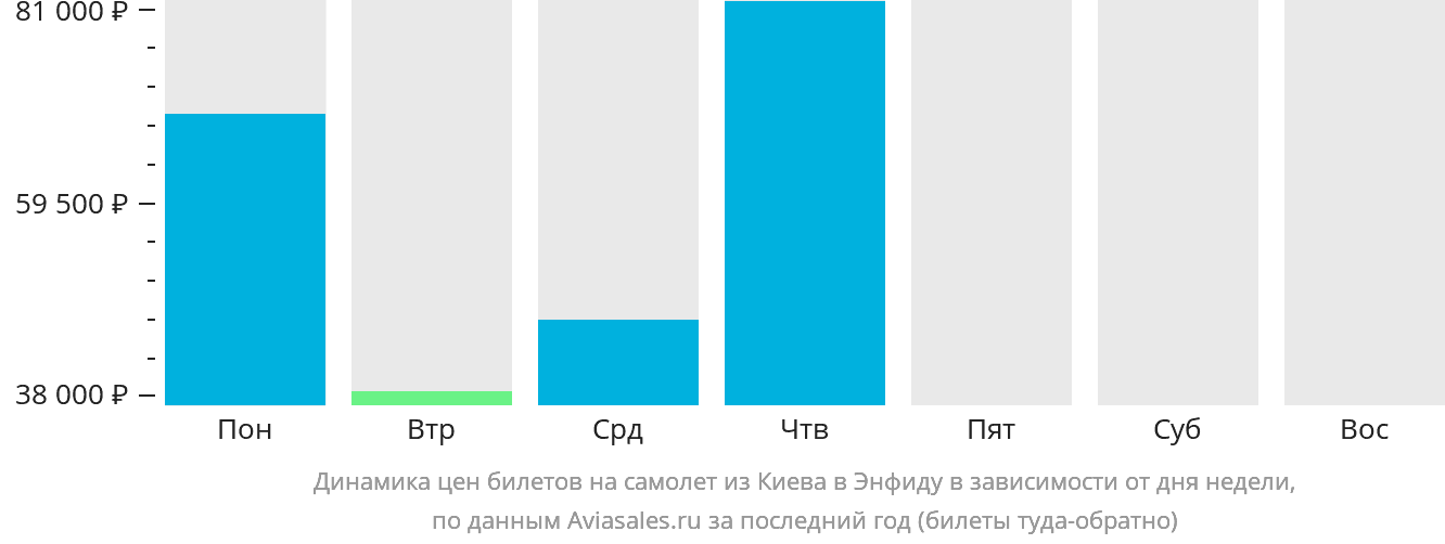 Динамика цен билетов на самолёт из Киева в Энфиду в зависимости от дня недели