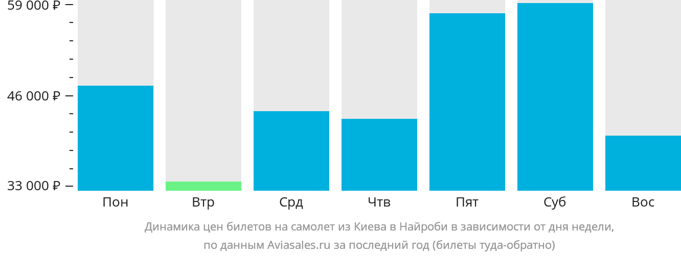 Динамика цен билетов на самолёт из Киева в Найроби в зависимости от дня недели