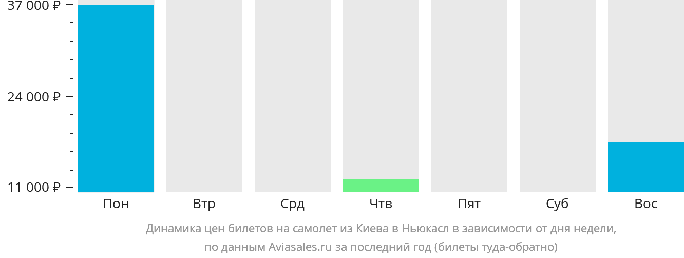 Динамика цен билетов на самолёт из Киева в Ньюкасл в зависимости от дня недели