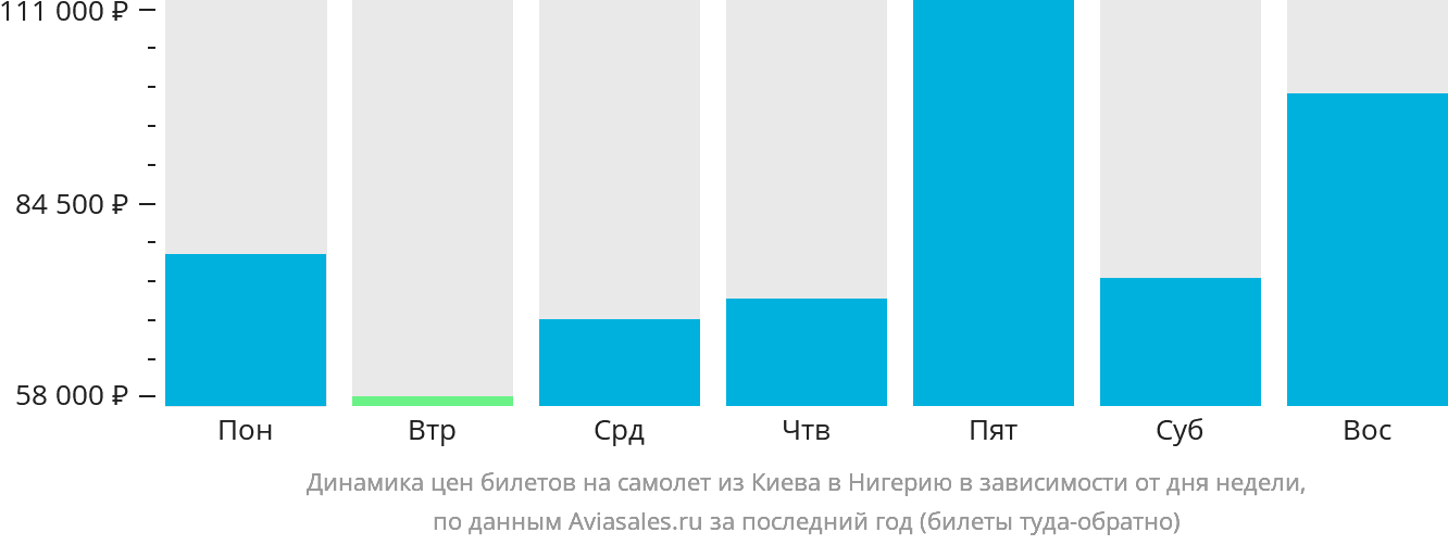 Динамика цен билетов на самолёт из Киева в Нигерию в зависимости от дня недели