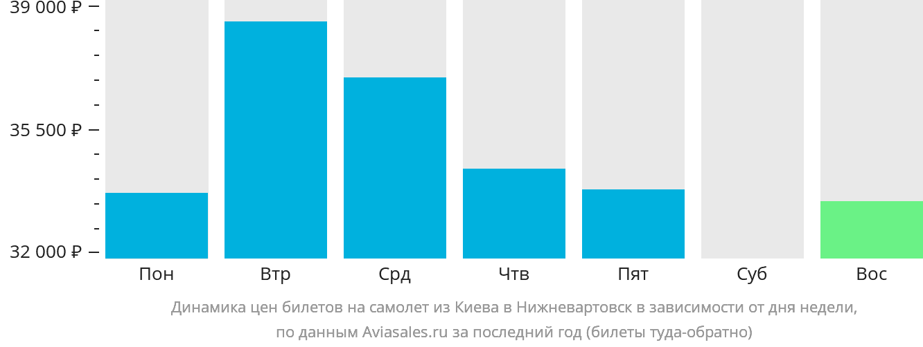Динамика цен билетов на самолёт из Киева в Нижневартовск в зависимости от дня недели