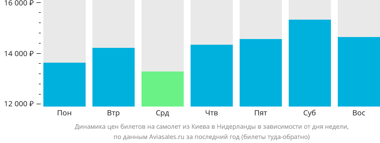 Динамика цен билетов на самолёт из Киева в Нидерланды в зависимости от дня недели