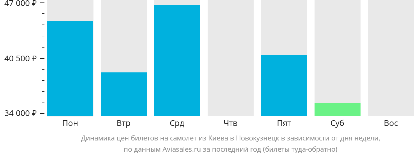 Динамика цен билетов на самолёт из Киева в Новокузнецк в зависимости от дня недели