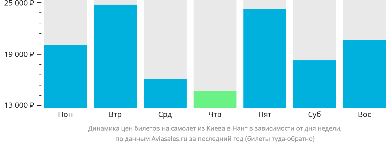 Динамика цен билетов на самолёт из Киева в Нант в зависимости от дня недели