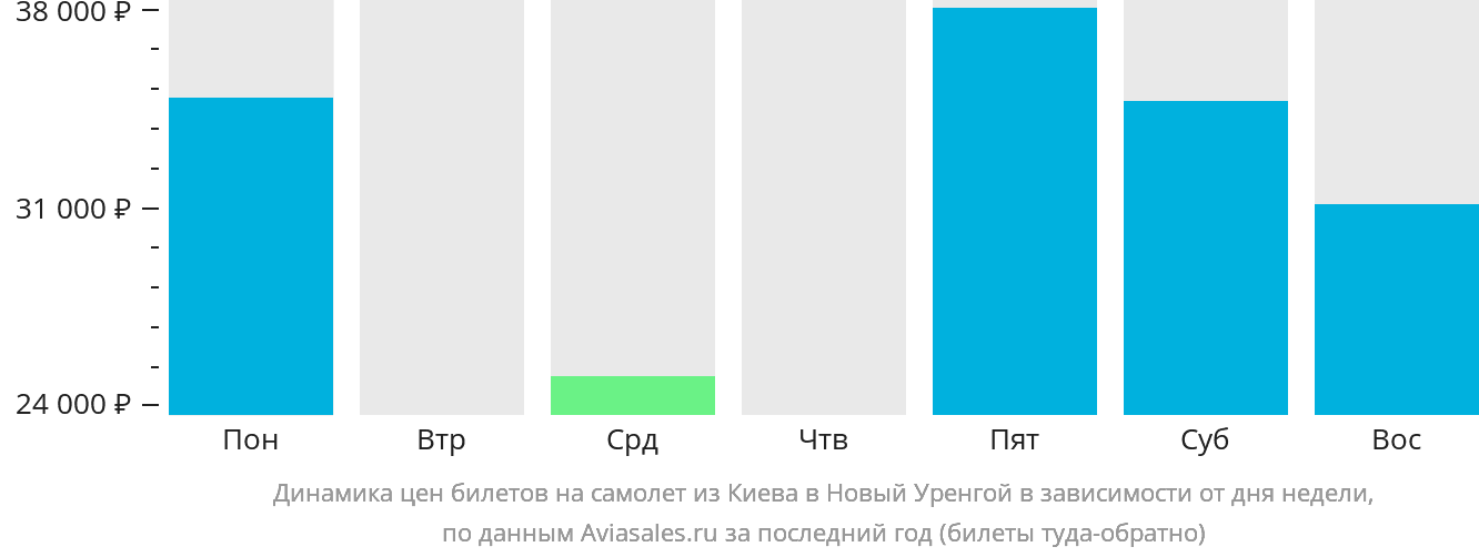 Динамика цен билетов на самолёт из Киева в Новый Уренгой в зависимости от дня недели