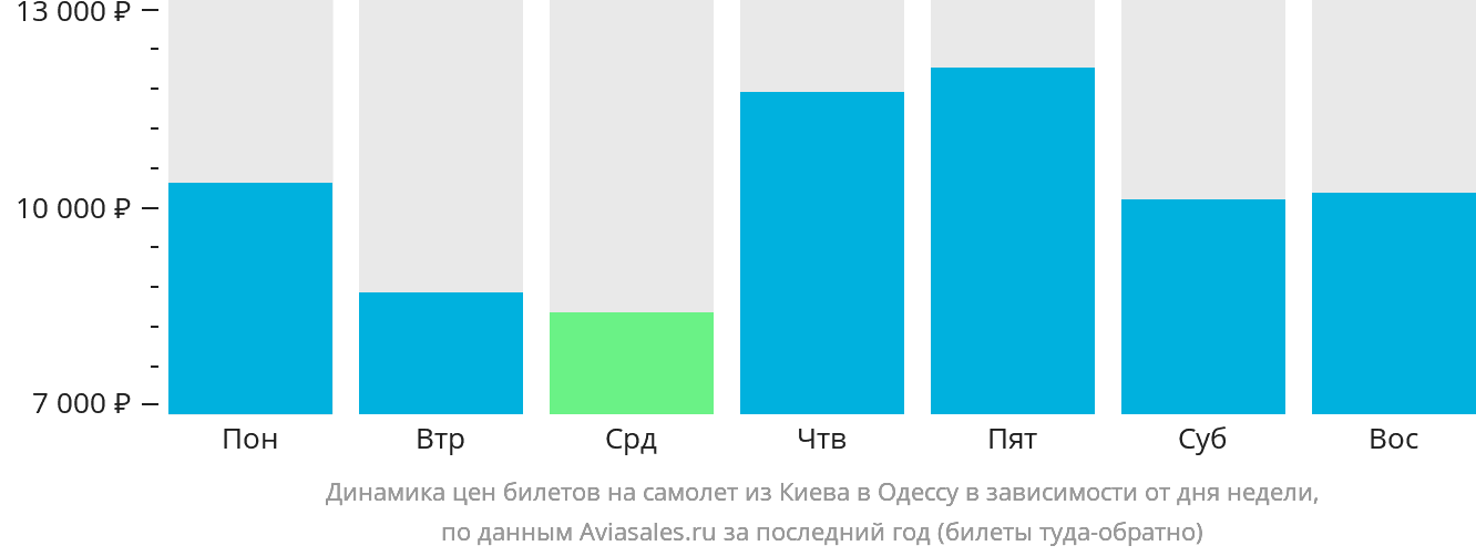 Динамика цен билетов на самолёт из Киева в Одессу в зависимости от дня недели