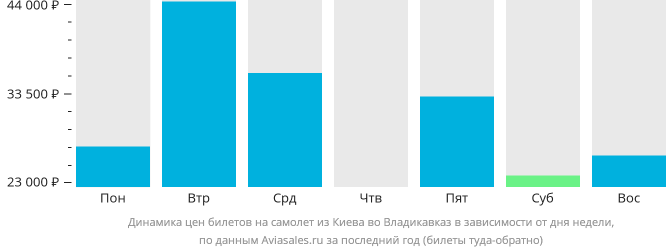 Динамика цен билетов на самолёт из Киева во Владикавказ в зависимости от дня недели