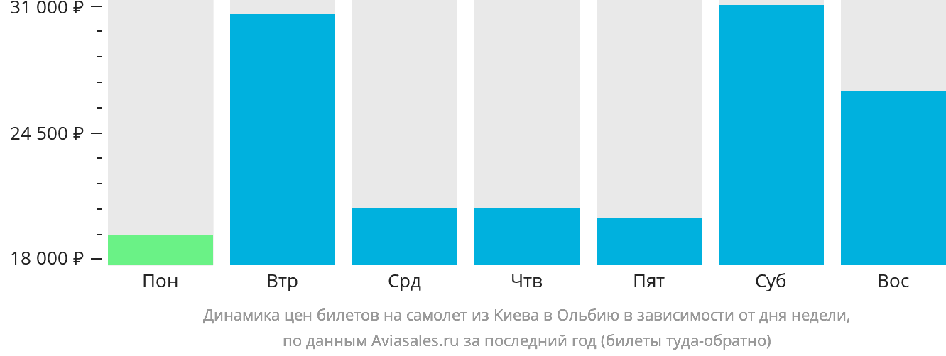 Динамика цен билетов на самолёт из Киева в Ольбию в зависимости от дня недели