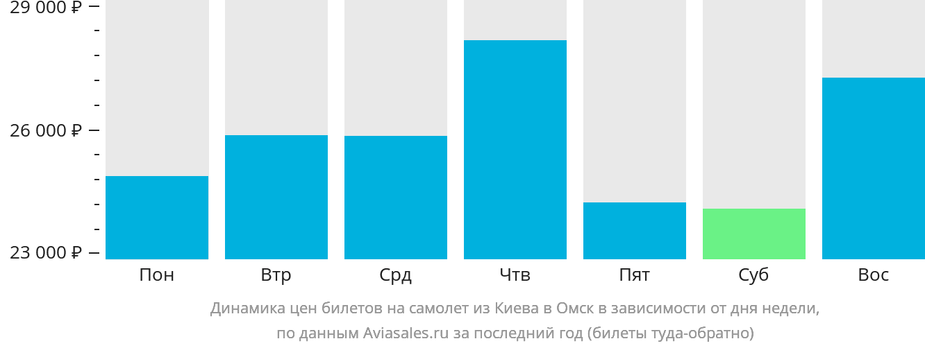 Динамика цен билетов на самолёт из Киева в Омск в зависимости от дня недели