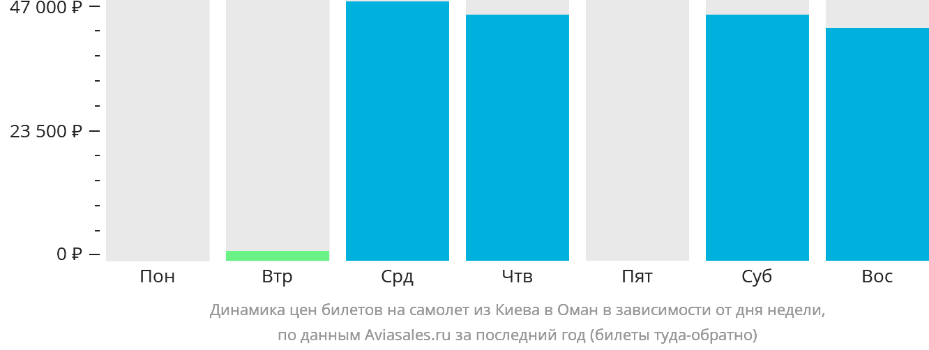 Динамика цен билетов на самолёт из Киева в Оман в зависимости от дня недели