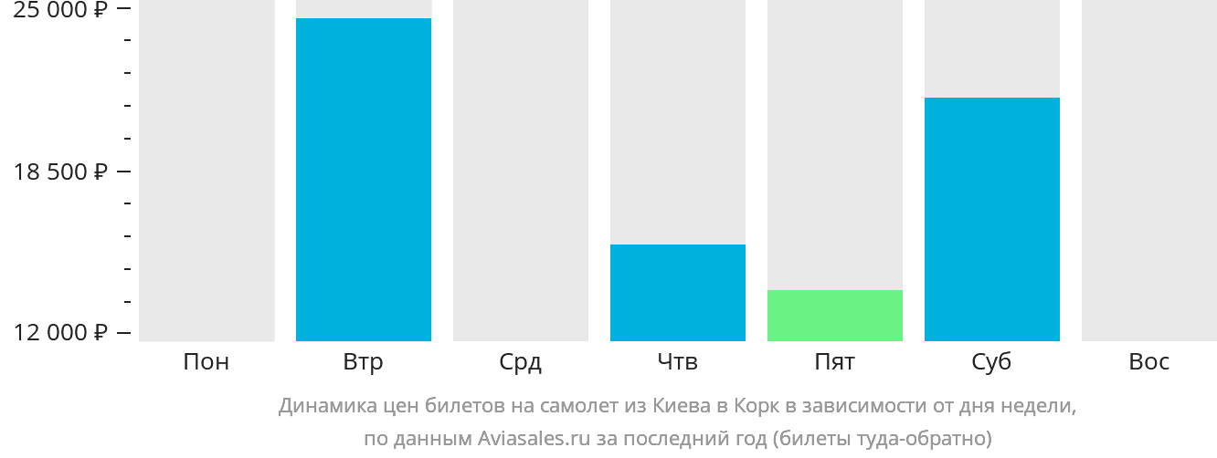 Динамика цен билетов на самолёт из Киева в Корк в зависимости от дня недели