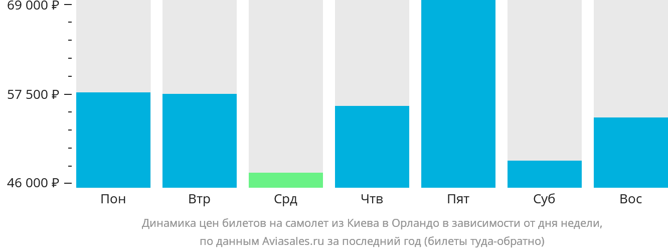 Динамика цен билетов на самолёт из Киева в Орландо в зависимости от дня недели