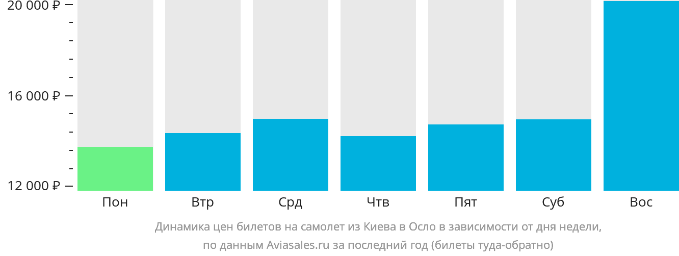 Динамика цен билетов на самолёт из Киева в Осло в зависимости от дня недели