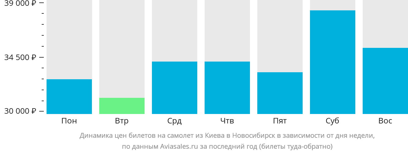 Динамика цен билетов на самолёт из Киева в Новосибирск в зависимости от дня недели