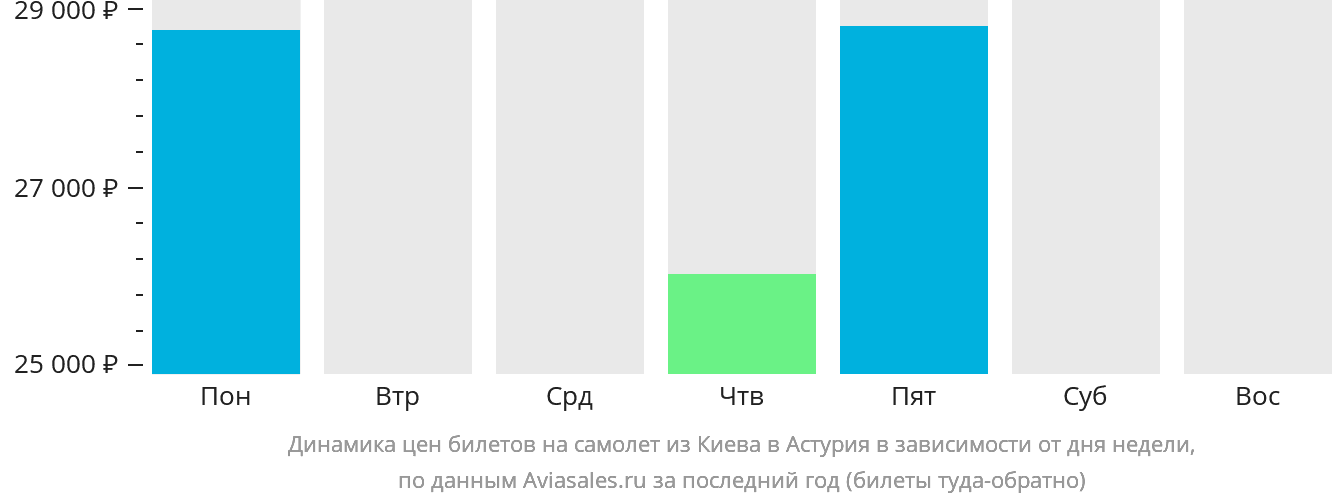 Динамика цен билетов на самолёт из Киева в Астурия в зависимости от дня недели