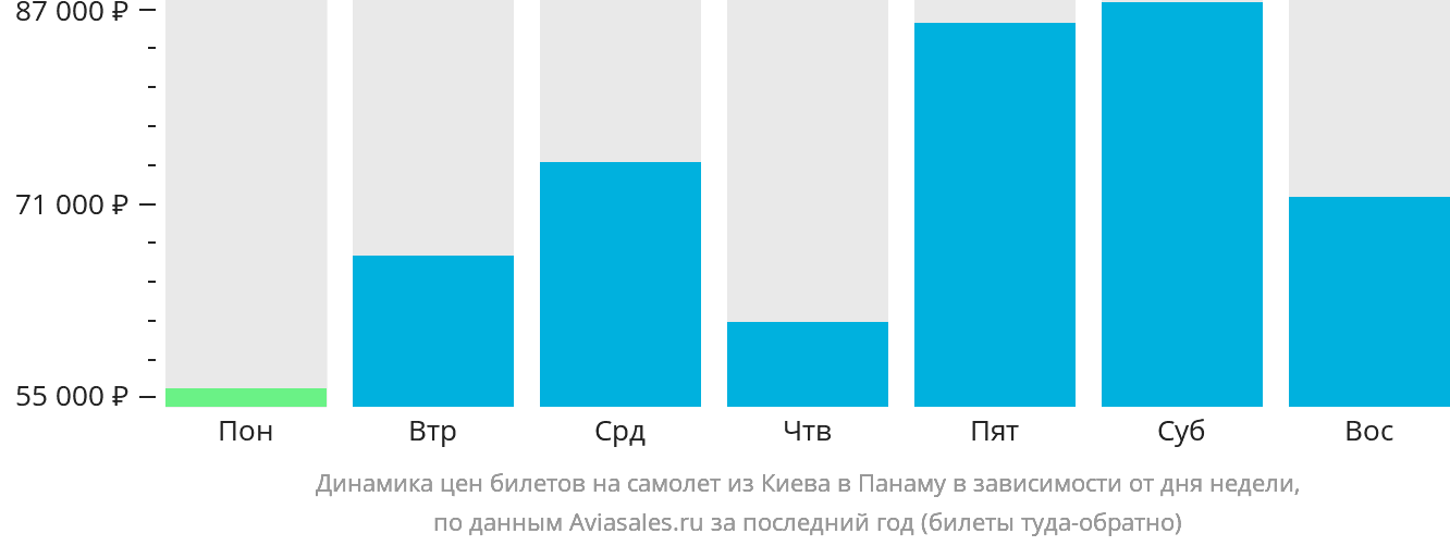 Динамика цен билетов на самолёт из Киева в Панаму в зависимости от дня недели