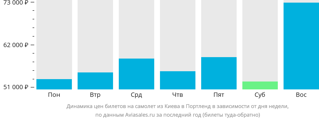 Динамика цен билетов на самолёт из Киева в Портленд в зависимости от дня недели