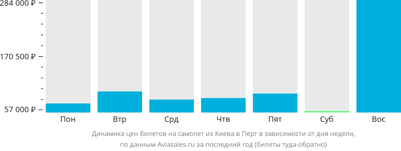 Динамика цен билетов на самолёт из Киева в Перт в зависимости от дня недели
