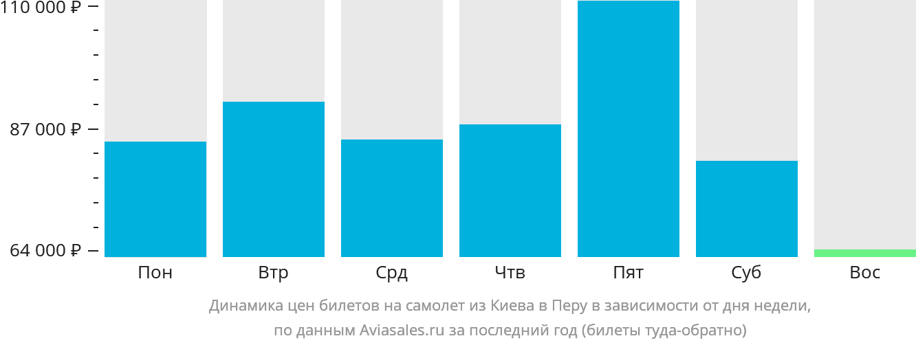 Динамика цен билетов на самолёт из Киева в Перу в зависимости от дня недели