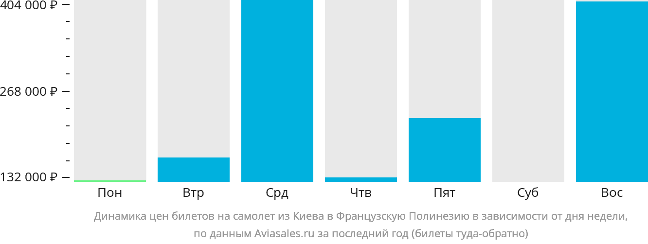 Динамика цен билетов на самолёт из Киева в Французскую Полинезию в зависимости от дня недели