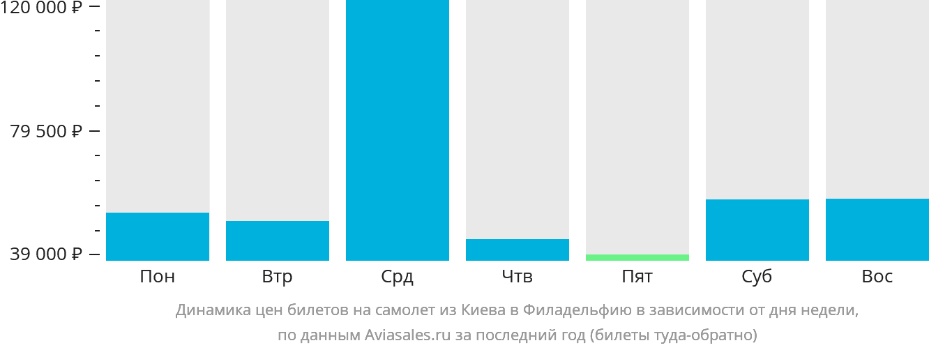 Динамика цен билетов на самолёт из Киева в Филадельфию в зависимости от дня недели