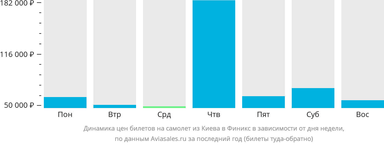 Динамика цен билетов на самолёт из Киева в Финикс в зависимости от дня недели