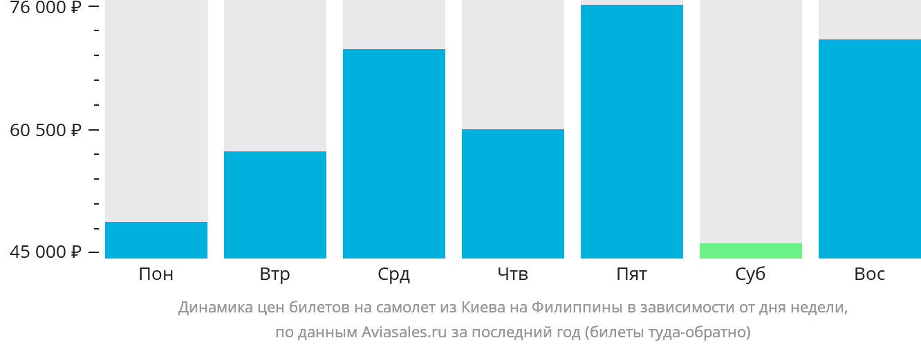 Динамика цен билетов на самолёт из Киева на Филиппины в зависимости от дня недели