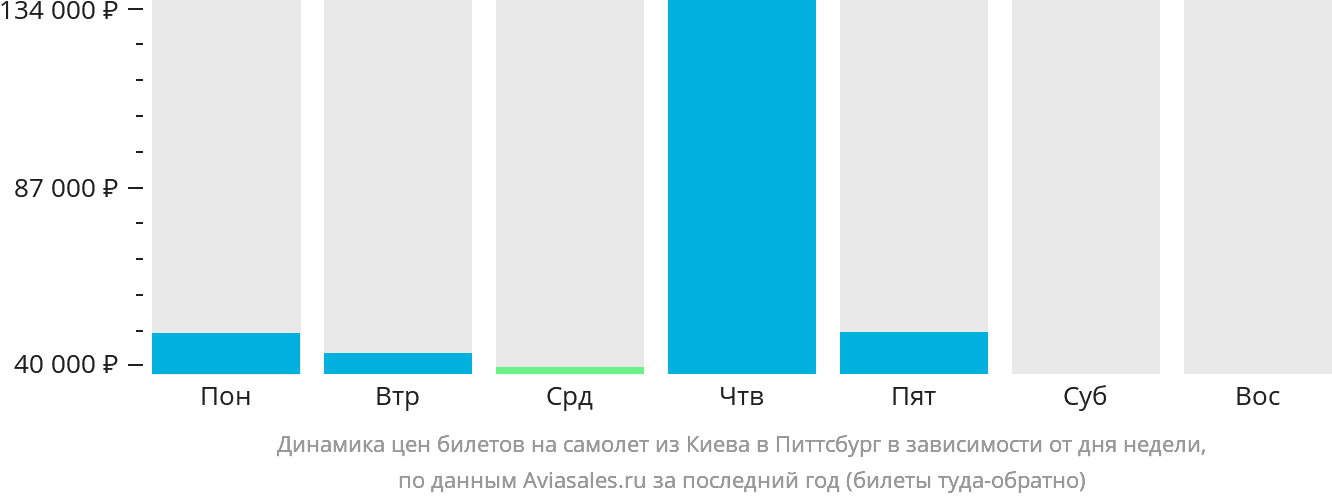 Динамика цен билетов на самолёт из Киева в Питтсбург в зависимости от дня недели