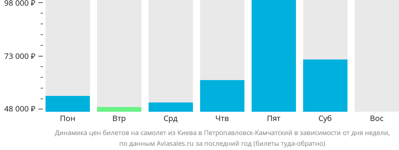 Динамика цен билетов на самолёт из Киева в Петропавловск-Камчатский в зависимости от дня недели