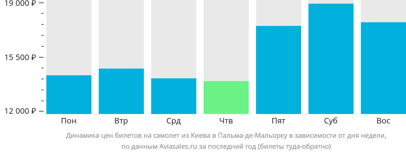 Динамика цен билетов на самолёт из Киева в Пальма-де-Майорку в зависимости от дня недели