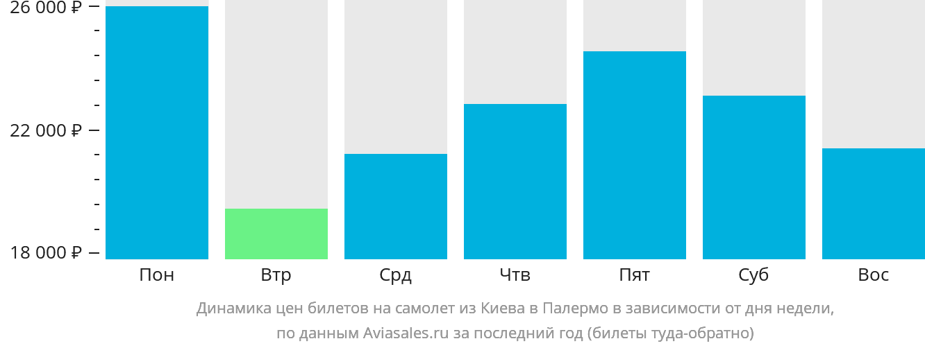Динамика цен билетов на самолёт из Киева в Палермо в зависимости от дня недели