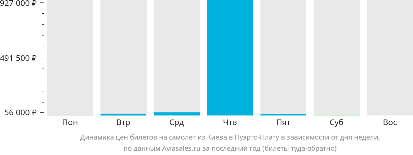 Динамика цен билетов на самолёт из Киева в Пуэрто-Плату в зависимости от дня недели