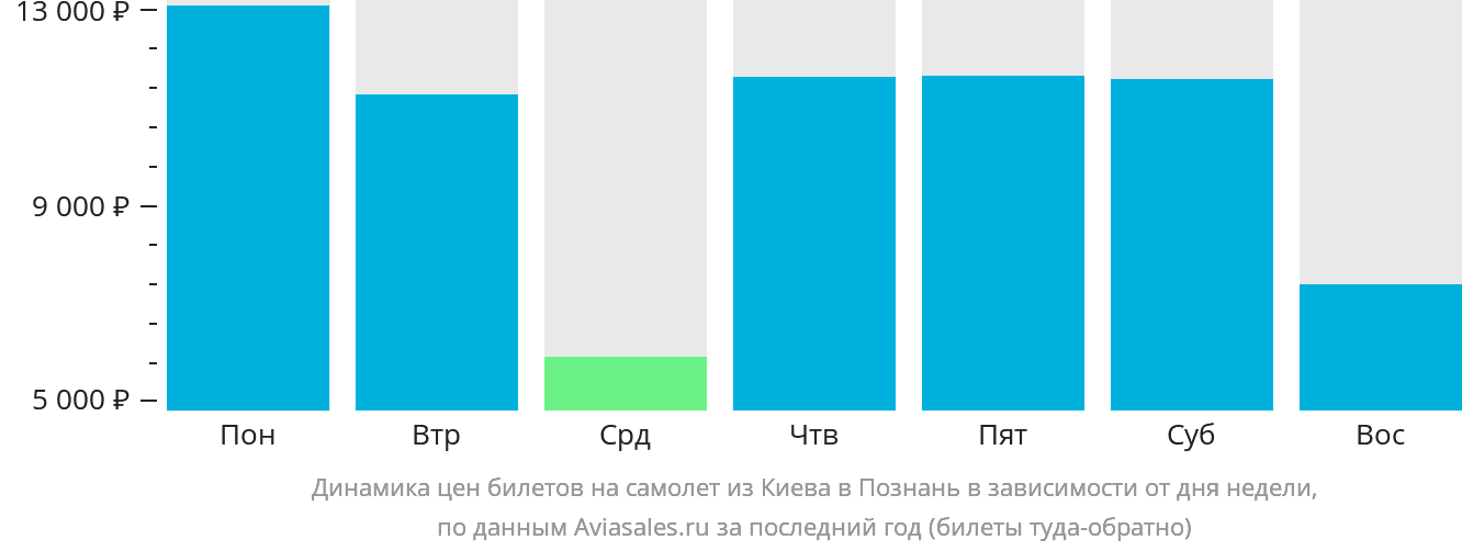 Динамика цен билетов на самолёт из Киева в Познань в зависимости от дня недели