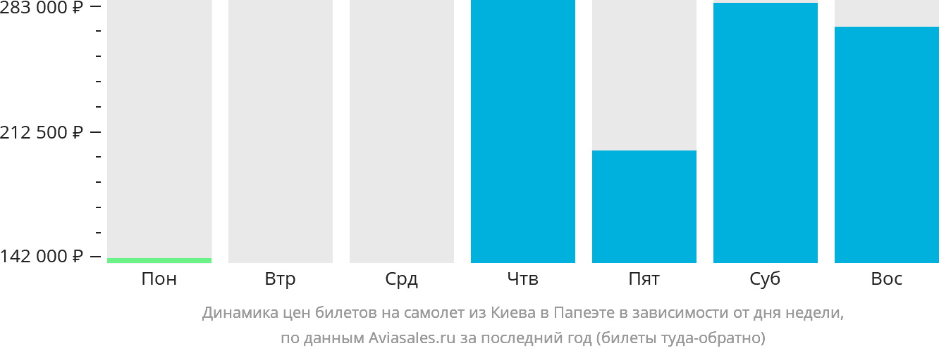 Динамика цен билетов на самолёт из Киева в Папеэте в зависимости от дня недели