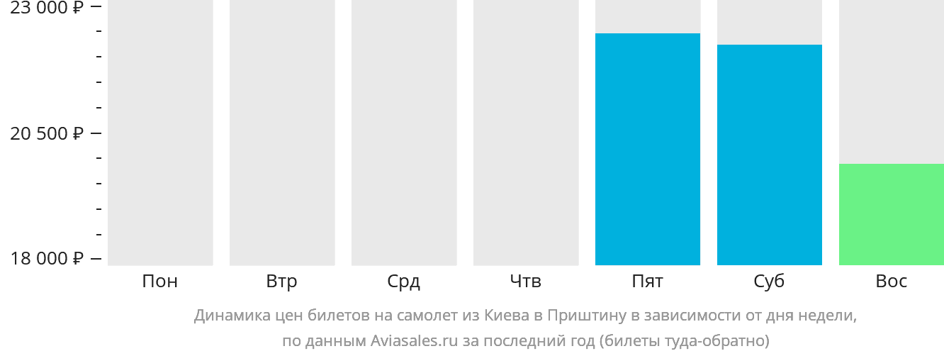 Динамика цен билетов на самолёт из Киева в Приштину в зависимости от дня недели