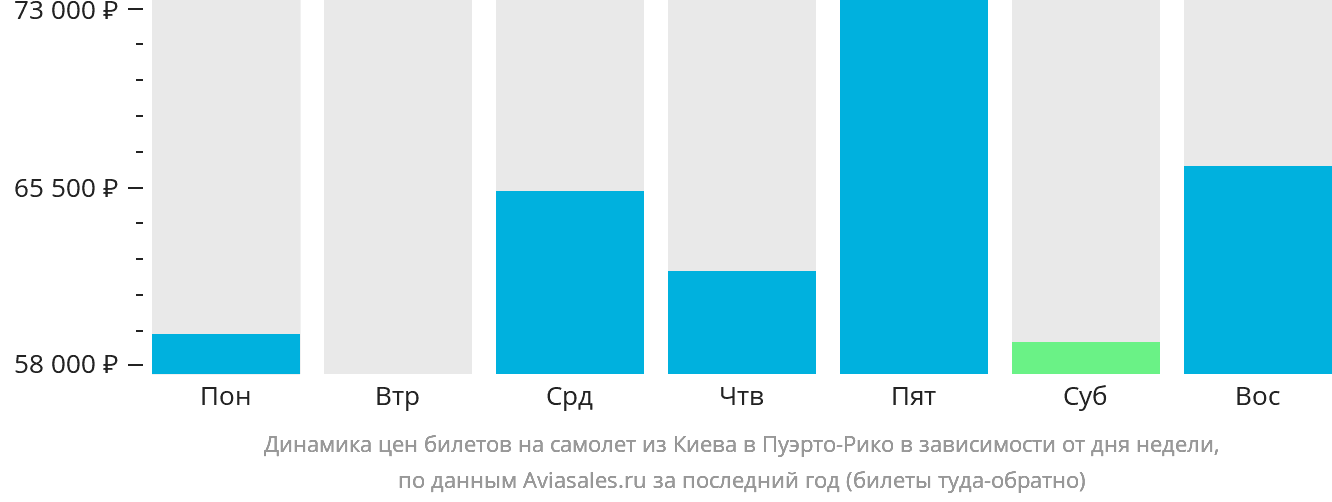 Динамика цен билетов на самолёт из Киева в Пуэрто-Рико в зависимости от дня недели