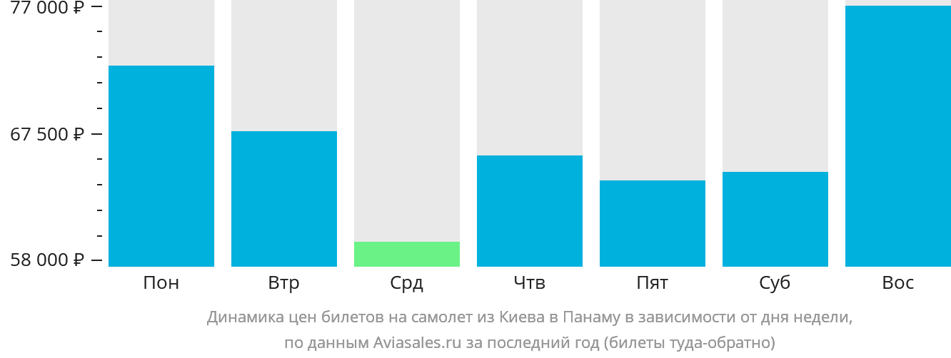 Динамика цен билетов на самолёт из Киева в Панаму в зависимости от дня недели