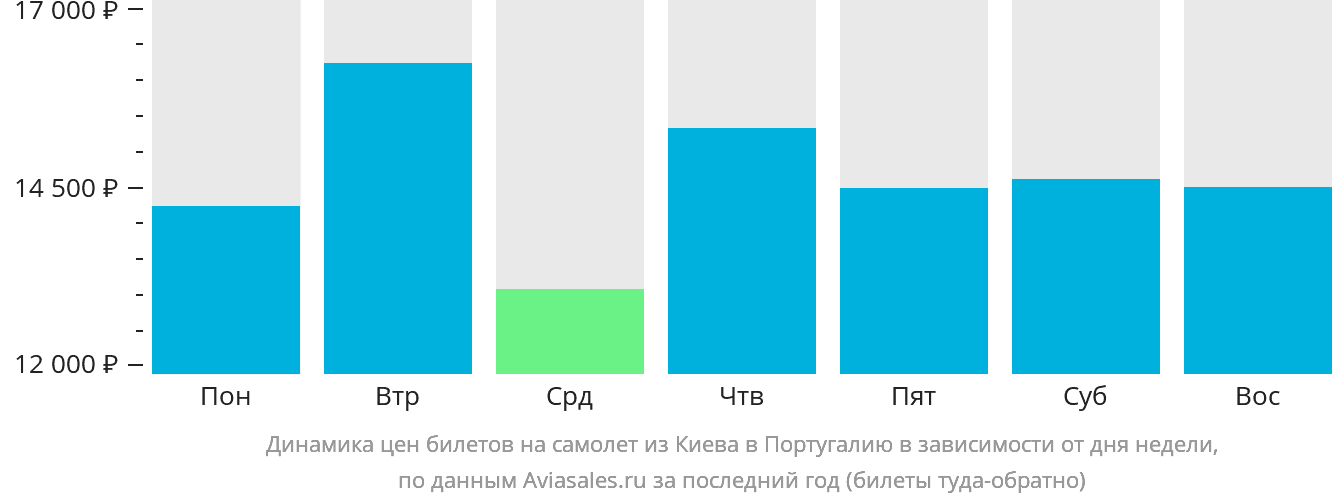 Динамика цен билетов на самолёт из Киева в Португалию в зависимости от дня недели