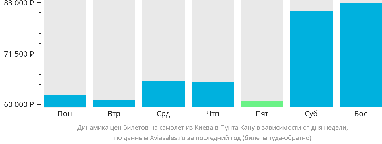 Динамика цен билетов на самолёт из Киева в Пунта-Кану в зависимости от дня недели