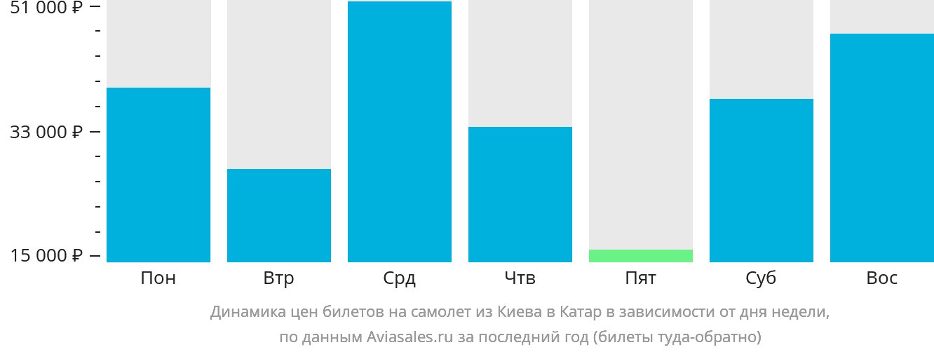 Динамика цен билетов на самолёт из Киева в Катар в зависимости от дня недели