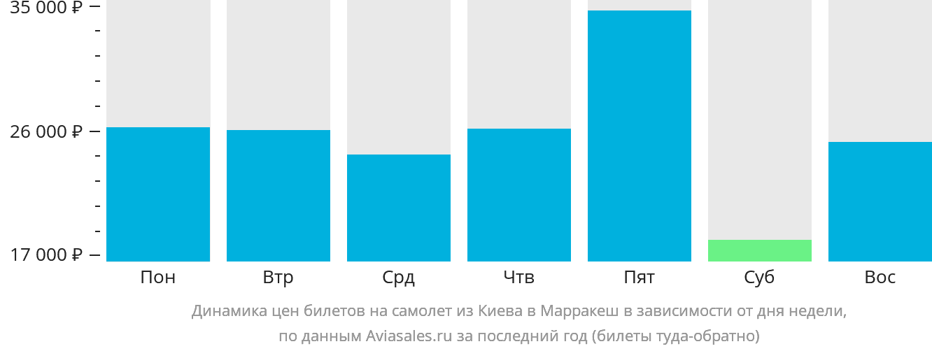 Динамика цен билетов на самолёт из Киева в Марракеш в зависимости от дня недели