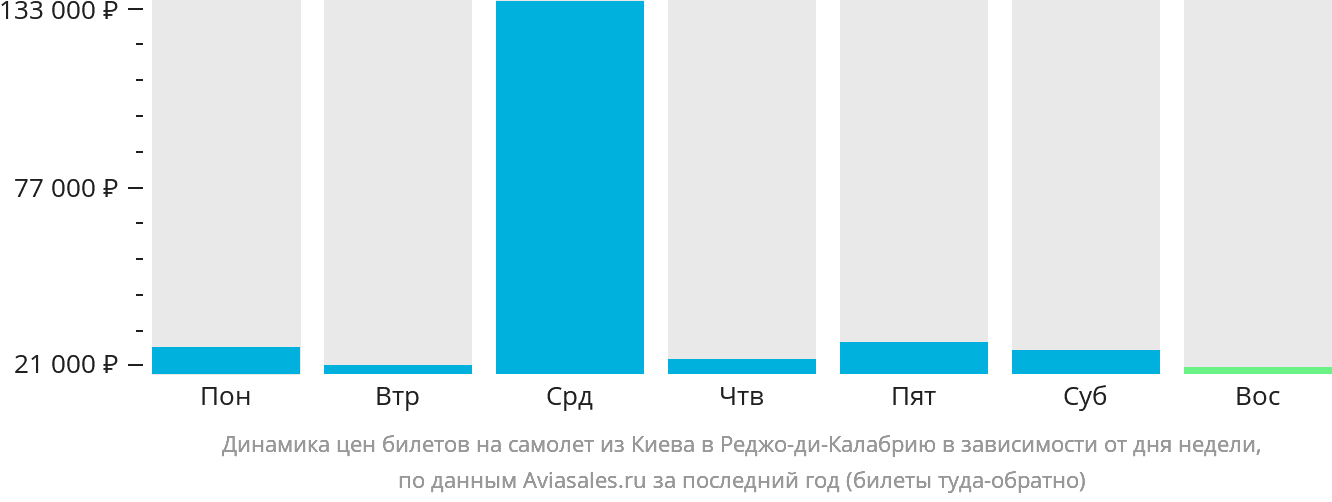 Динамика цен билетов на самолёт из Киева в Реджо-ди-Калабрию в зависимости от дня недели