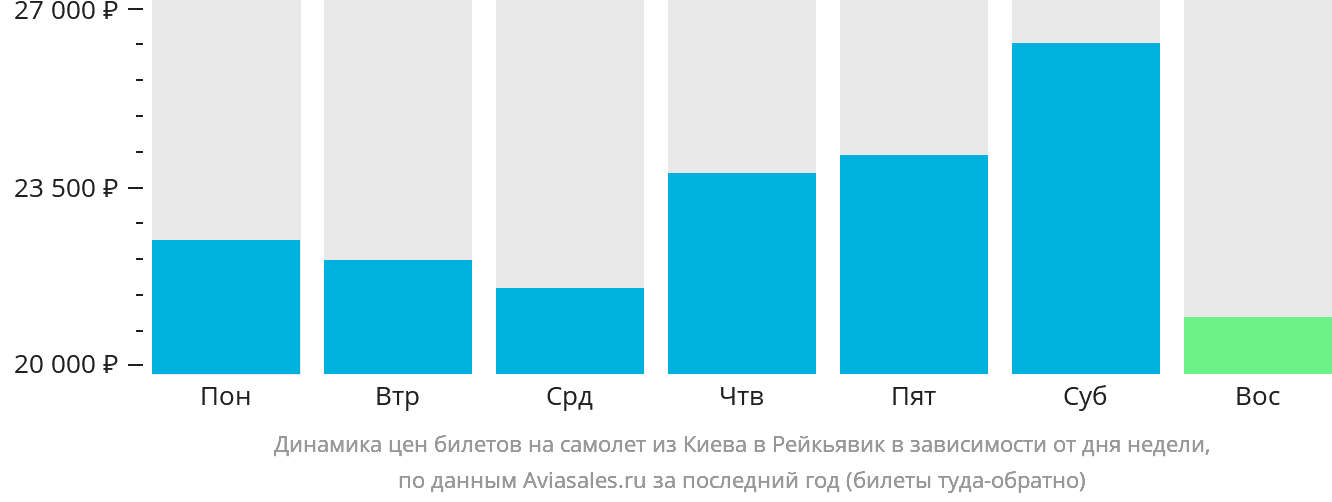 Динамика цен билетов на самолёт из Киева в Рейкьявик в зависимости от дня недели
