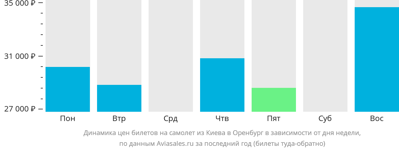 Динамика цен билетов на самолёт из Киева в Оренбург в зависимости от дня недели