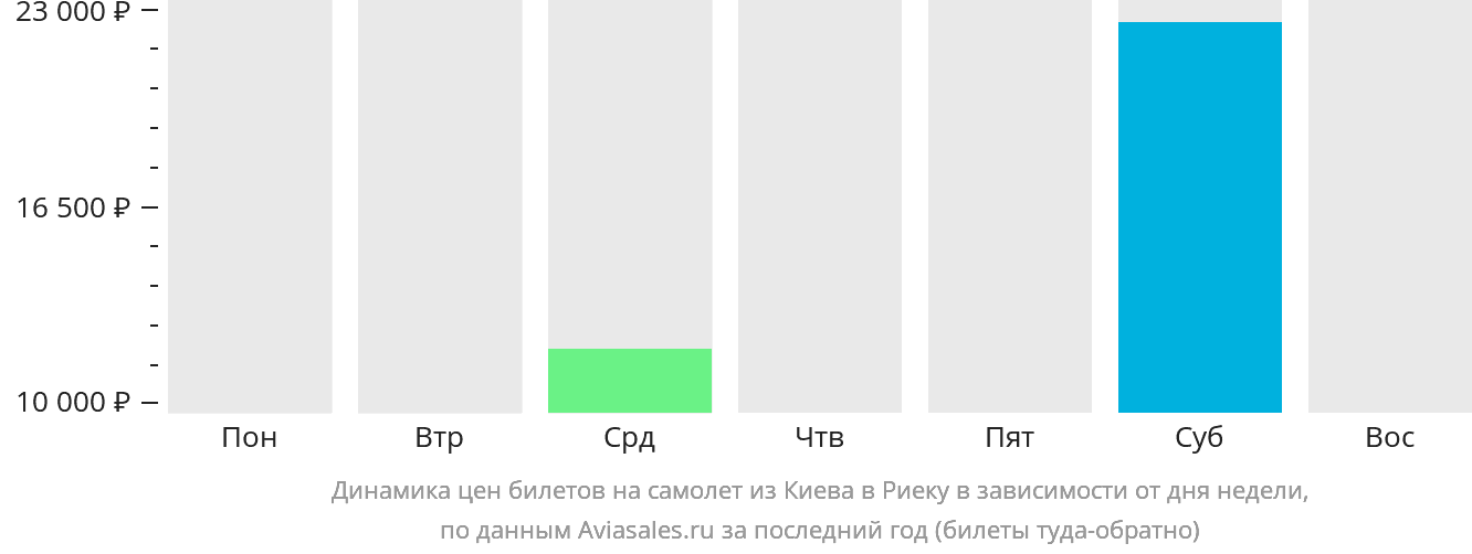 Динамика цен билетов на самолёт из Киева в Риеку в зависимости от дня недели