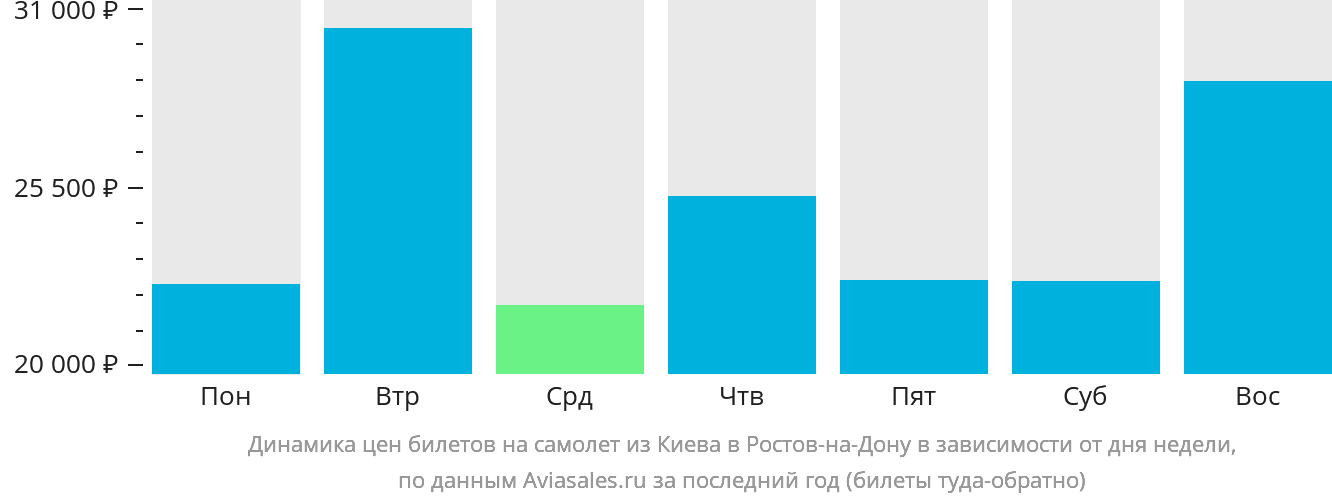 Динамика цен билетов на самолёт из Киева в Ростов-на-Дону в зависимости от дня недели
